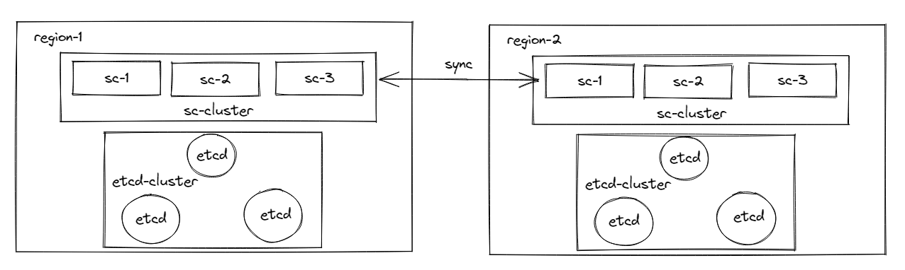 ../_images/syncer-deploy-architecture-2.png